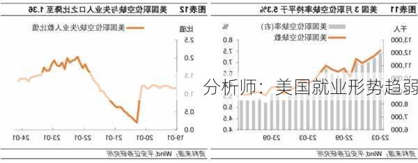 分析师：美国就业形势趋弱