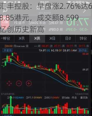 汇丰控股：早盘涨2.76%达68.85港元，成交额8.599亿创历史新高