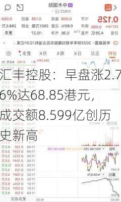 汇丰控股：早盘涨2.76%达68.85港元，成交额8.599亿创历史新高