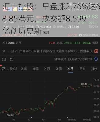 汇丰控股：早盘涨2.76%达68.85港元，成交额8.599亿创历史新高