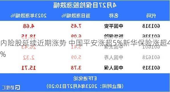 内险股延续近期涨势 中国平安涨超5%新华保险涨超4%