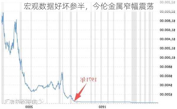 宏观数据好坏参半，今伦金属窄幅震荡