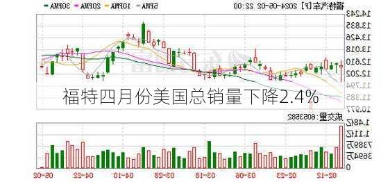 福特四月份美国总销量下降2.4%