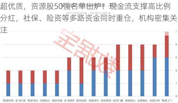 超优质，资源股50强名单出炉！现金流支撑高比例分红，社保、险资等多路资金同时重仓，机构密集关注