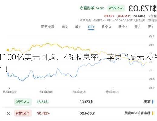 1100亿美元回购，4%股息率，苹果“壕无人性”！