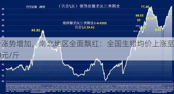 猪价涨势增加，南北地区全面飘红：全国生猪均价上涨至7.50元/斤