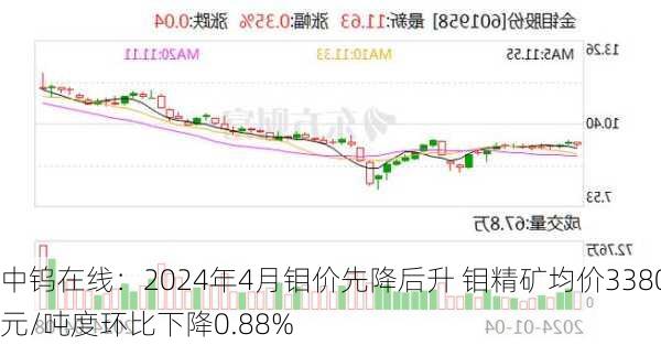 中钨在线：2024年4月钼价先降后升 钼精矿均价3380元/吨度环比下降0.88%