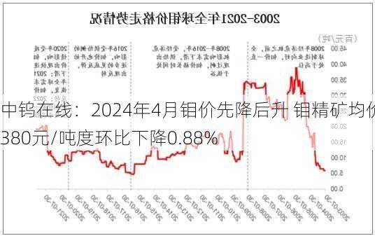 中钨在线：2024年4月钼价先降后升 钼精矿均价3380元/吨度环比下降0.88%