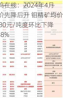 中钨在线：2024年4月钼价先降后升 钼精矿均价3380元/吨度环比下降0.88%