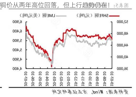 铜价从两年高位回落，但上行趋势仍在！