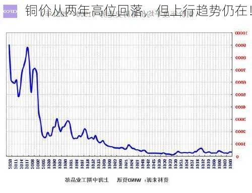 铜价从两年高位回落，但上行趋势仍在！