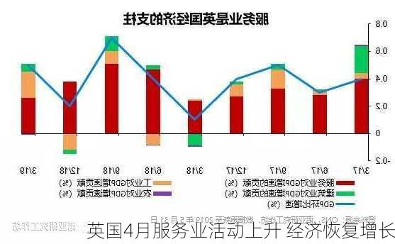 英国4月服务业活动上升 经济恢复增长