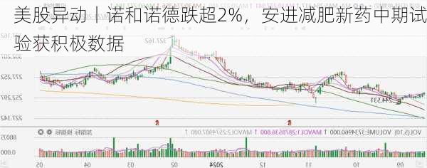 美股异动丨诺和诺德跌超2%，安进减肥新药中期试验获积极数据