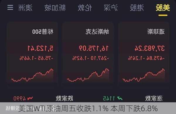 美国WTI原油周五收跌1.1% 本周下跌6.8%