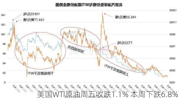 美国WTI原油周五收跌1.1% 本周下跌6.8%