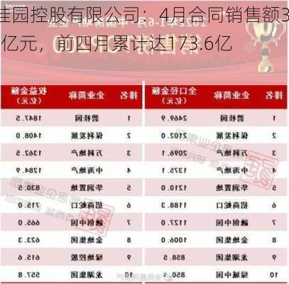 碧桂园控股有限公司：4月合同销售额38.5亿元，前四月累计达173.6亿元