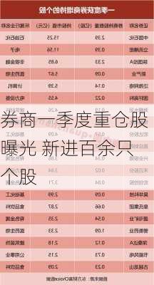 券商一季度重仓股曝光 新进百余只个股