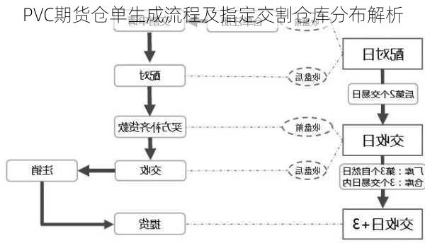 PVC期货仓单生成流程及指定交割仓库分布解析