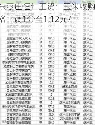 山东枣庄恒仁工贸：玉米收购价格上调1分至1.12元/斤