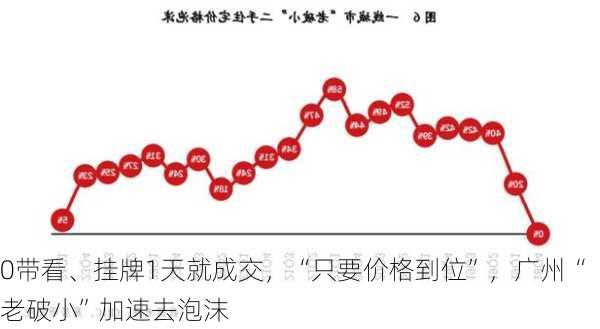 0带看、挂牌1天就成交，“只要价格到位”，广州“老破小”加速去泡沫