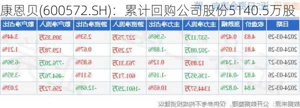 康恩贝(600572.SH)：累计回购公司股份5140.5万股