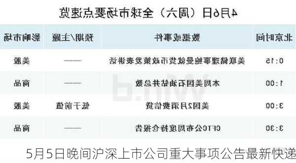 5月5日晚间沪深上市公司重大事项公告最新快递