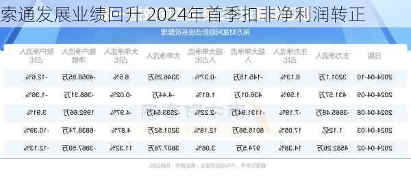 索通发展业绩回升 2024年首季扣非净利润转正