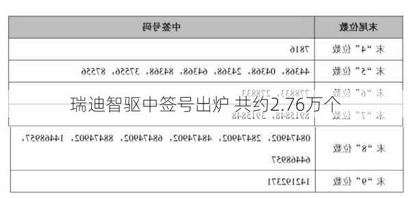 瑞迪智驱中签号出炉 共约2.76万个