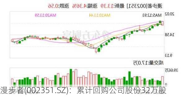 漫步者(002351.SZ)：累计回购公司股份32万股