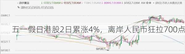 五一假日港股2日累涨4%，离岸人民币狂拉700点