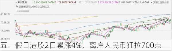 五一假日港股2日累涨4%，离岸人民币狂拉700点