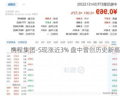 携程集团-S现涨近3% 盘中曾创历史新高