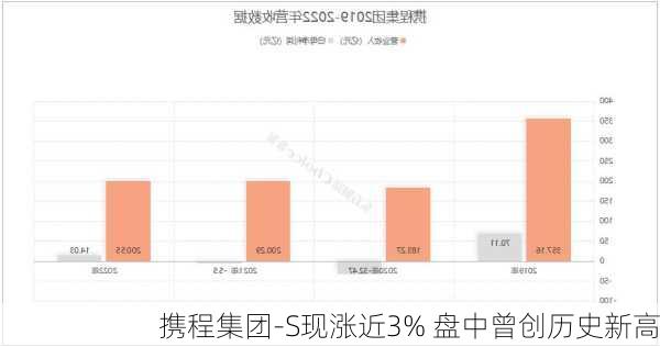 携程集团-S现涨近3% 盘中曾创历史新高