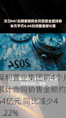 保利置业集团前4个月累计合同销售金额约164亿元 同比减少41.22%