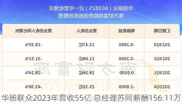 华扬联众2023年营收55亿 总经理苏同薪酬156.11万