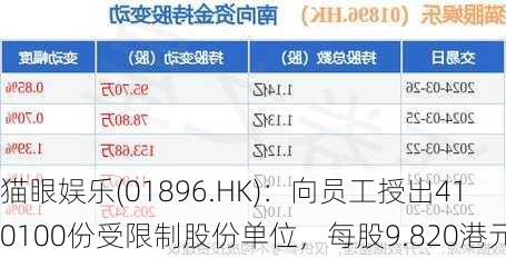 猫眼娱乐(01896.HK)：向员工授出410100份受限制股份单位，每股9.820港元