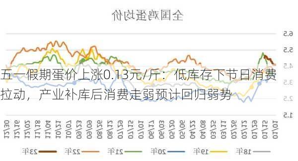 五一假期蛋价上涨0.13元/斤：低库存下节日消费拉动，产业补库后消费走弱预计回归弱势