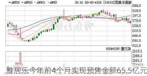 雅居乐今年前4个月实现预售金额65.5亿元