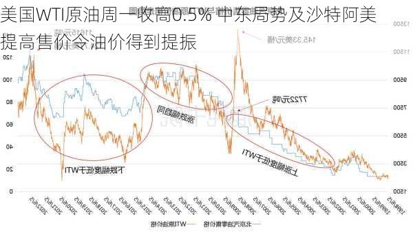 美国WTI原油周一收高0.5% 中东局势及沙特阿美提高售价令油价得到提振