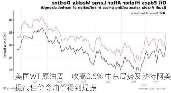 美国WTI原油周一收高0.5% 中东局势及沙特阿美提高售价令油价得到提振