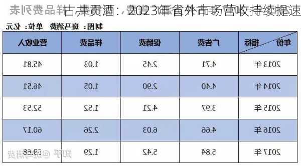 古井贡酒：2023年省外市场营收持续提速