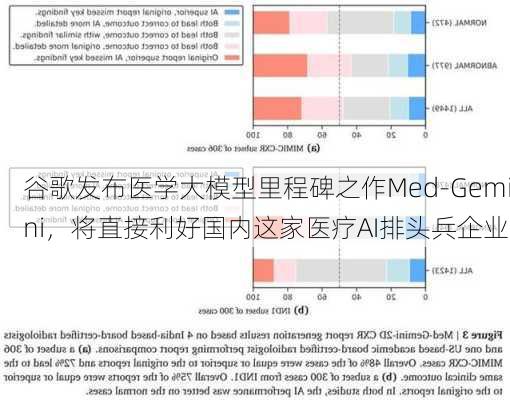 谷歌发布医学大模型里程碑之作Med-Gemini，将直接利好国内这家医疗AI排头兵企业