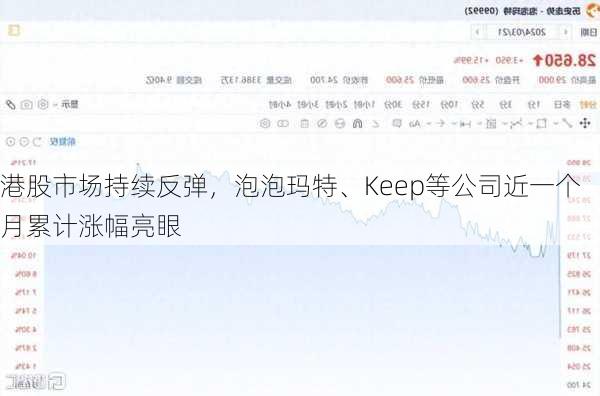 港股市场持续反弹，泡泡玛特、Keep等公司近一个月累计涨幅亮眼