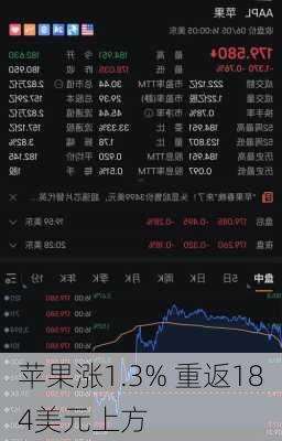 苹果涨1.3% 重返184美元上方