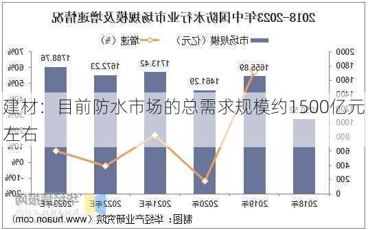 建材：目前防水市场的总需求规模约1500亿元左右