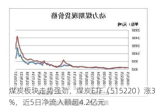 煤炭板块走势强劲，煤炭ETF（515220）涨3%，近5日净流入额超4.2亿元