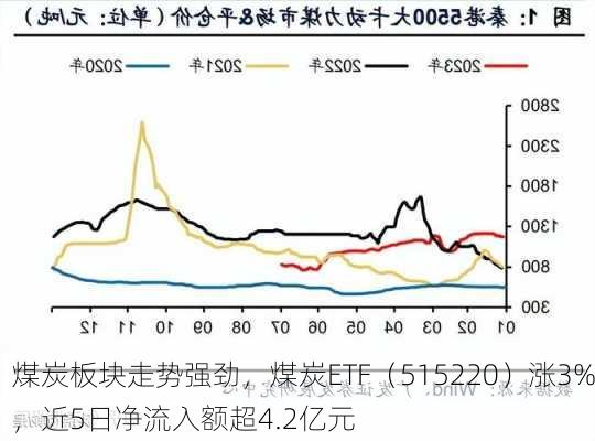 煤炭板块走势强劲，煤炭ETF（515220）涨3%，近5日净流入额超4.2亿元