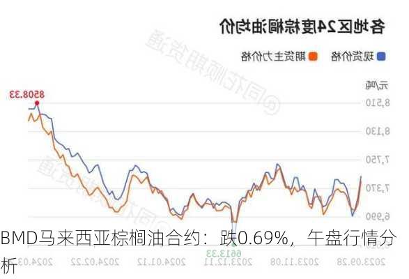 BMD马来西亚棕榈油合约：跌0.69%，午盘行情分析