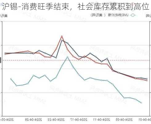 沪锡-消费旺季结束，社会库存累积到高位