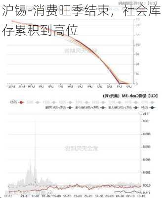 沪锡-消费旺季结束，社会库存累积到高位